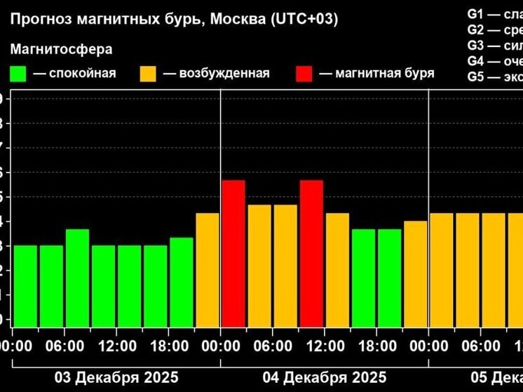 ИКИ РАН: на Земле ожидается первая зимняя магнитная буря