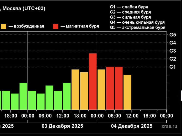 На Земле происходит магнитная буря, сообщили ученые