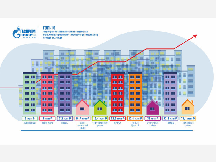 Жители Югры, Ямала и Тюменской области задолжали за свет более 390 млн рублей