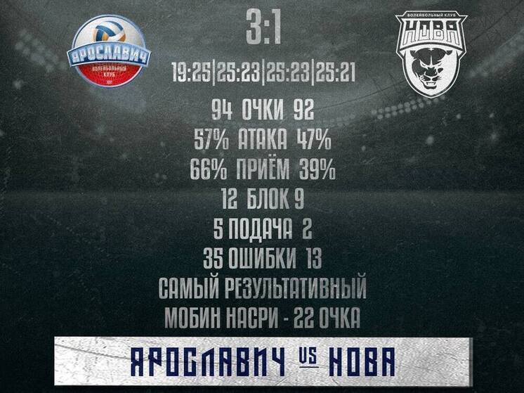 «Ярославич» одержал долгожданную победу