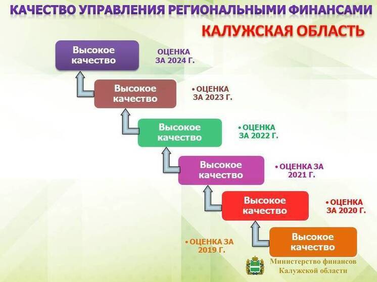 Калужане лидируют по качеству управления финансами
