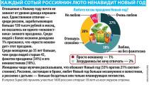 Каждый сотый россиянин люто ненавидит Новый год