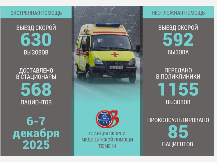 Скорая помощь Тюмени отработала на выходных почти полторы тысячи обращений