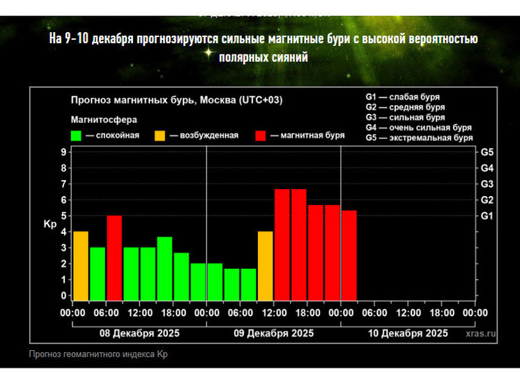 Жителей Алтайского края 9 и 10 декабря ожидают магнитные бури уровня G2–G3 — от средних до сильных