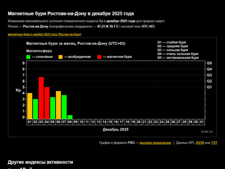 Магнитная буря ожидается в Ростовской области на новой рабочей неделе
