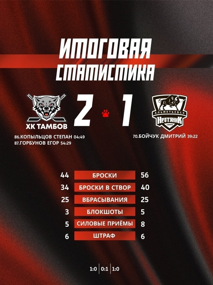 ХК «Тамбов» одержал волевую победу над лидером чемпионата на домашнем льду