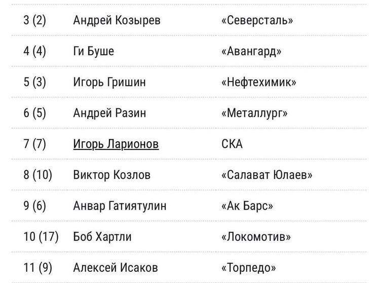 Алексей Исаков впервые «выпал» из первой 10-ки рейтинга тренеров КХЛ