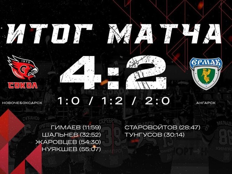 Хоккеисты «Сокола» прервали серию неудач