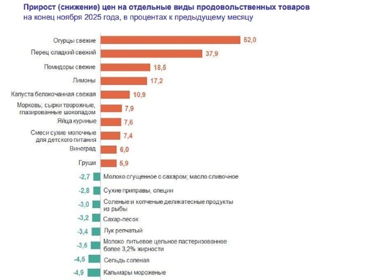 В Курганской области огурцы подорожали на 52%, перец – на 37%