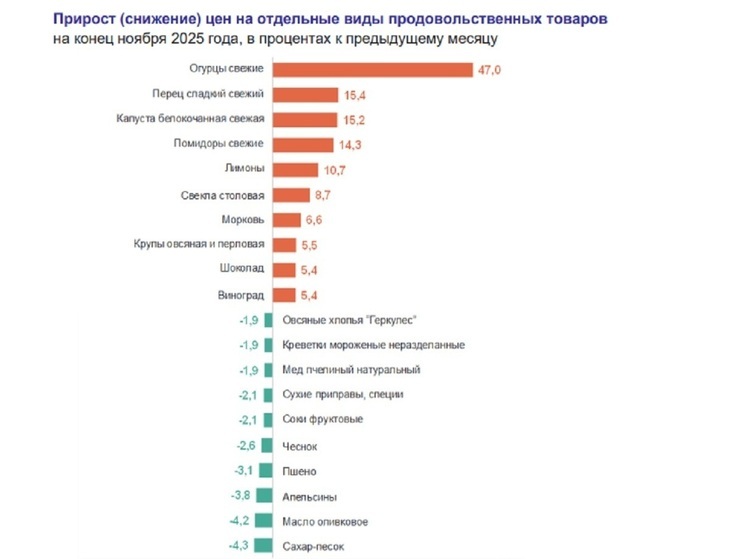 В Свердловской области огурцы подорожали в полтора раза, шоколад – на 5%