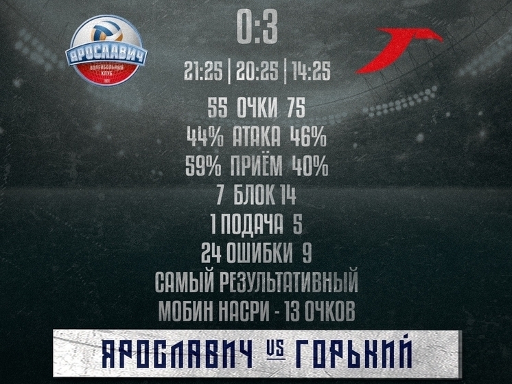 «Ярославич» всухую проиграл нижегородскому клубу.