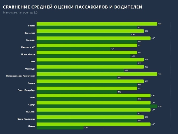 Пассажиры Якутска в топе по оценкам в сервисе такси Drivee