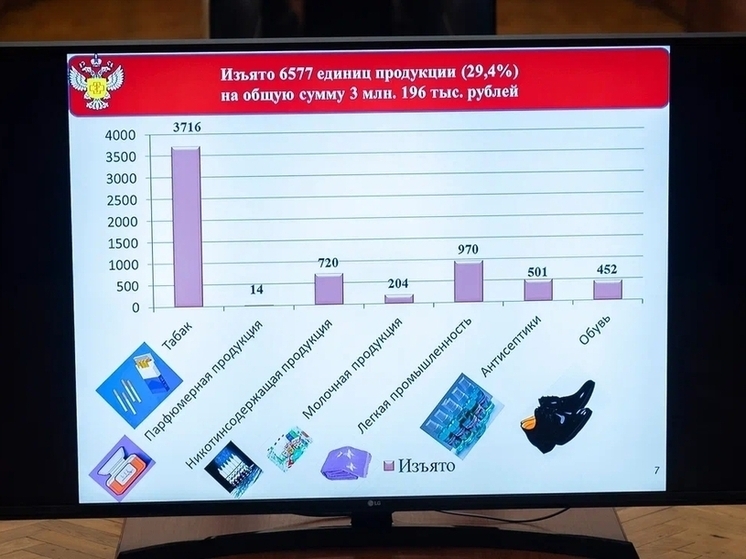 В Рязанской области изъяли более 6 500 единиц контрафакта и тонны просрочки