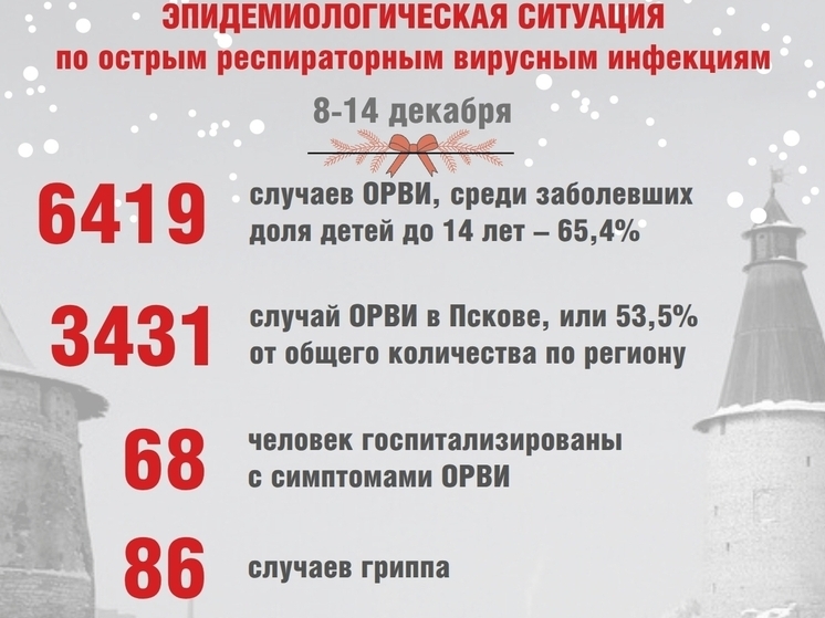 Заболеваемость ОРВИ в Псковской области за неделю выросла на 44%