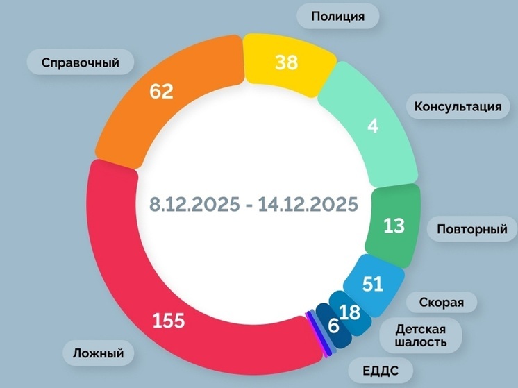 За неделю спасатели НАО приняли 155 ложных звонков на номер 112