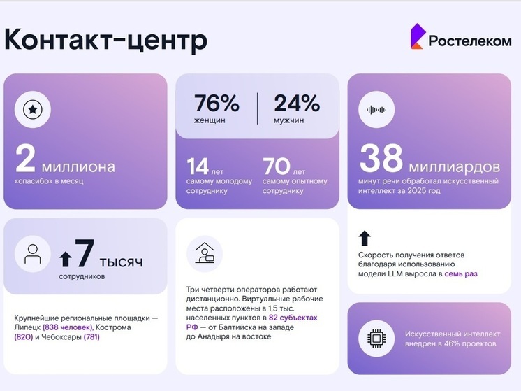 Работа — помогать: каждые две секунды клиенты говорят спасибо операторам «Ростелеком Контакт-центра»