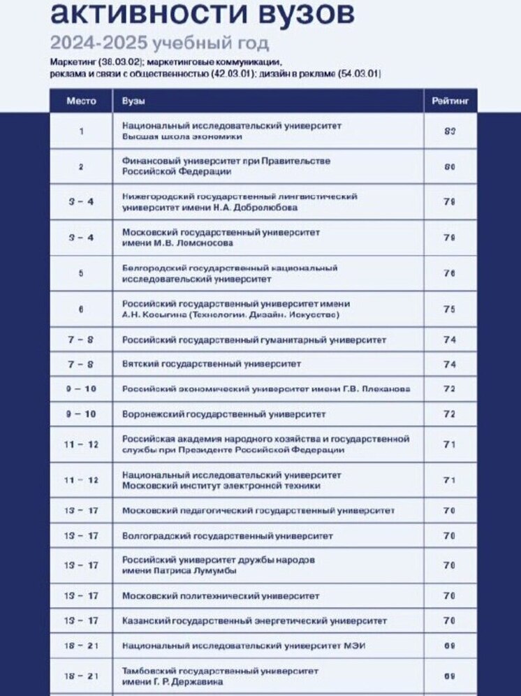 Державинский в топе страны: ТГУ назван одним из самых заметных вузов России в медиапространстве