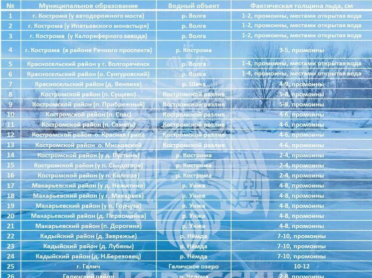 Костромским любителям зимней рыбалки следует дождаться Нового Года