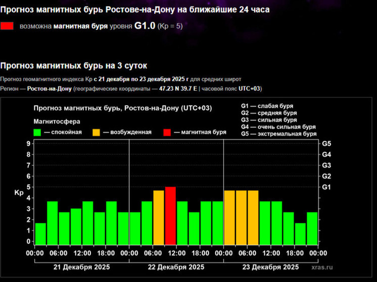 Ростовскую область накроют магнитные бури в конце декабря