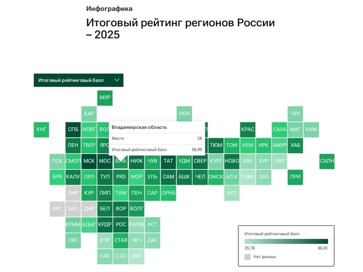 Владимирская область поднялась в комплексном рейтинге регионов