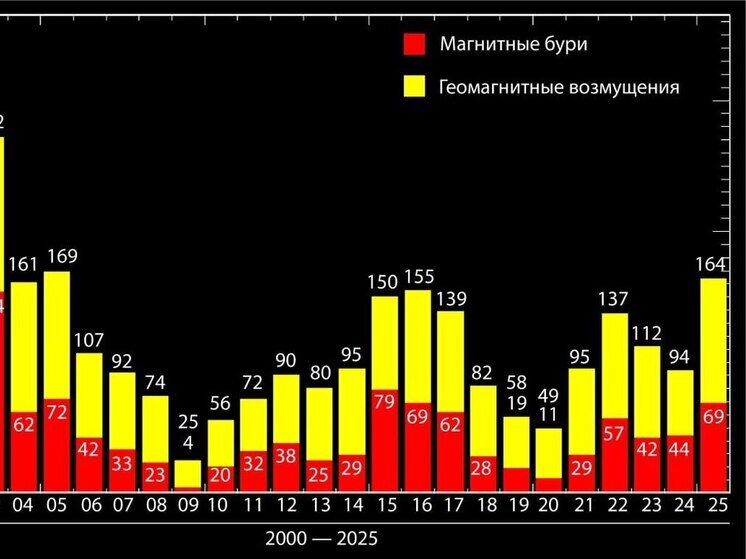 Рекордная солнечная активность: 2025 год стал самым «бурным» за 20 лет