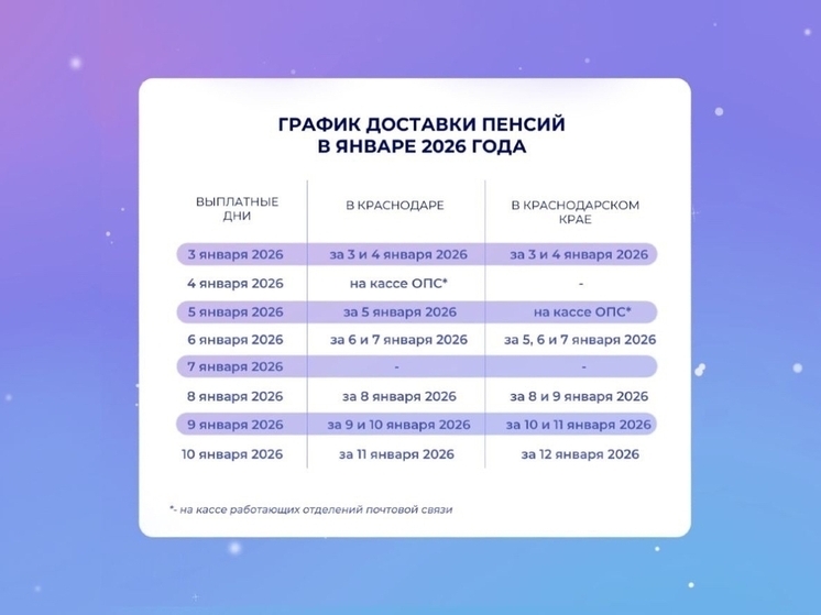 Доставка пенсий в Краснодарском крае в новогодние праздники: график выплат на почте