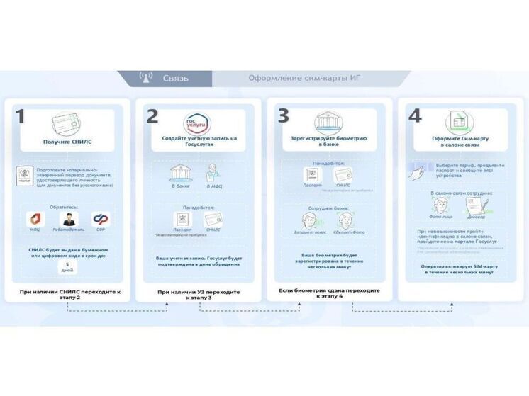 Прживающим на Смоленщине напоминают о правилах приобретения SIM-карт иностранными гражданами