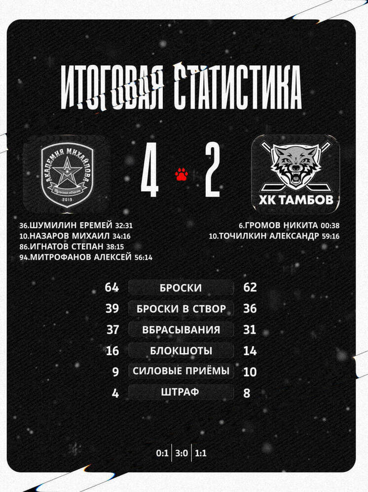 В Туле не повезло: «волки» не удержали ранний успех, уступив «АКМ»