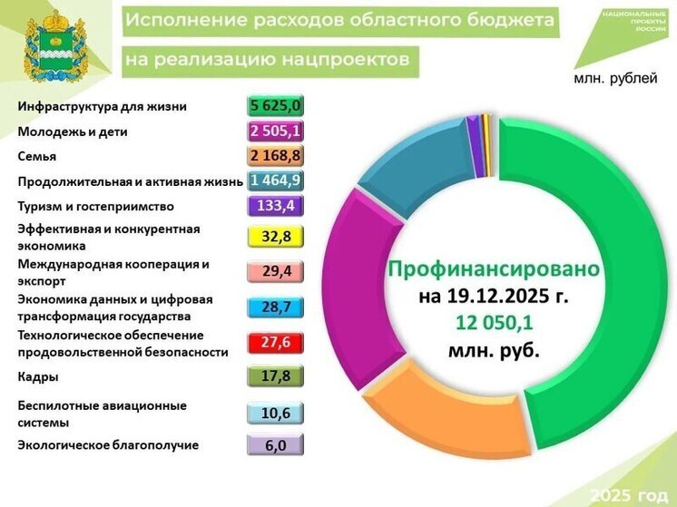 В Калужской области отчитались о тратах по нацпроектам