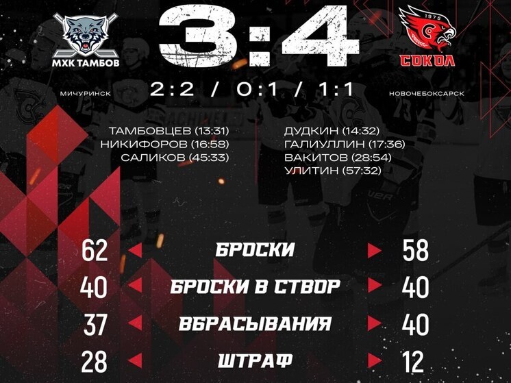 «Сокол» вновь победил «Тамбов» в Национальной молодежной хоккейной лиге