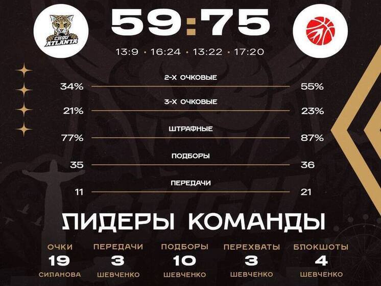 «ЧГУ-Атланта» завершила календарный год поражением от «Юности»