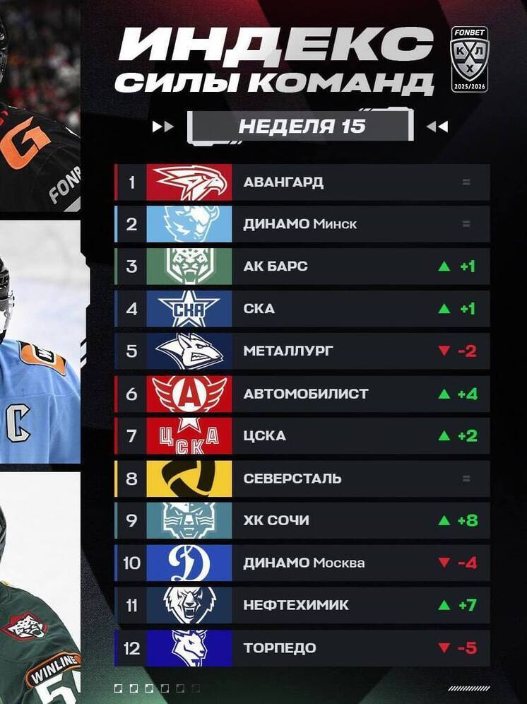 ХК «Торпедо» попало на 12 строку в Топе команд КХЛ по индексу силы