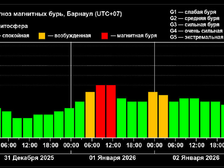 Жители Алтайского края могут ощутить последствия магнитной бури утром 1 января