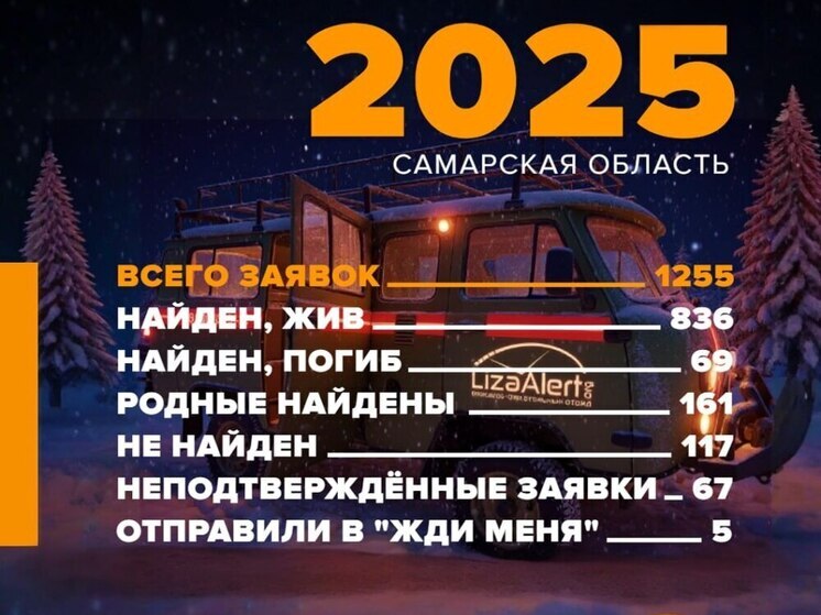 Поисковики Самарской области нашли живыми 836 человек в 2025 году