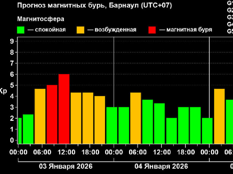 Магнитная буря уровня G2 обрушилась на Алтайский край утром 3 января