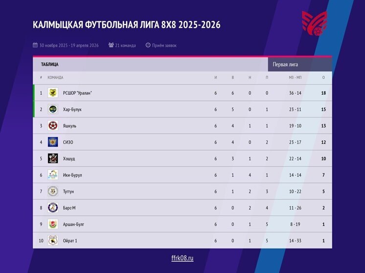 Калмыцкая футбольная лига начала сезон