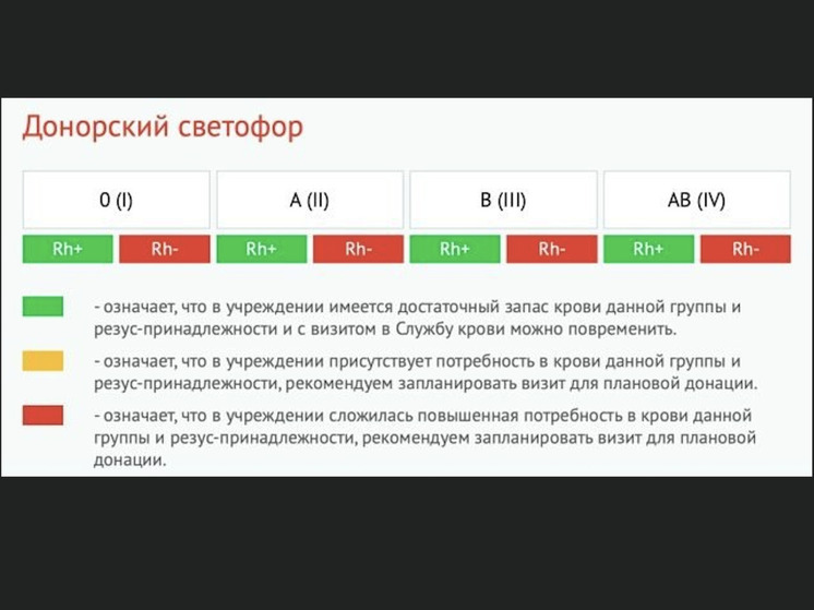 В Архангельске не хватает донорской крови с отрицательным резусом