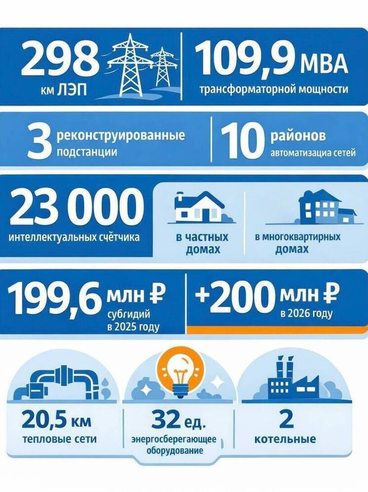 Калужская область получит 200 млн на энергосбережение