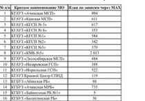 В Красноярском крае медицинские учреждения получили от регионального минздрава плановые показатели по количеству записей пациентов через мессенджер Max