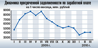 Долги государства по зарплате выросли на 18,8%
