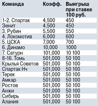 Чего ждать болельщикам от 19-го чемпионата России по футболу?