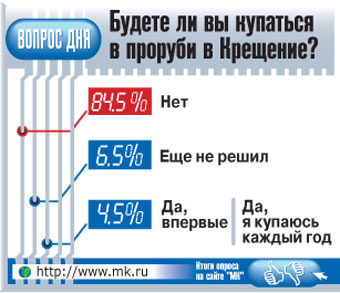 “МК” узнал, где лучше всего нырять на Крещение
