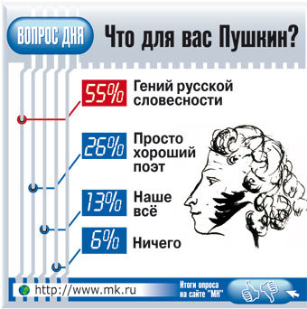 Молодежь понимает великого поэта только со словарем