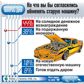 В программе утилизации машин участвуют уже сотни горожан