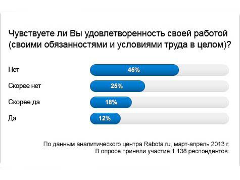 70% сотрудников не чувствуют себя счастливыми на работе — таковы результаты опроса, проведенного порталом Rabota.ru.