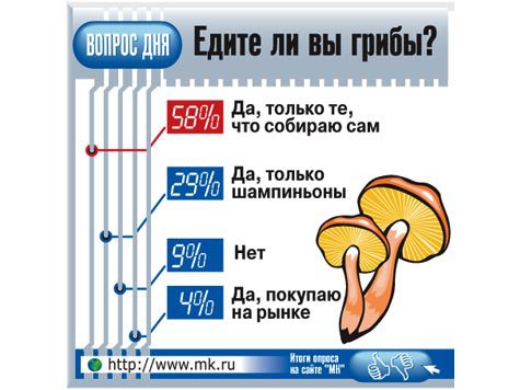 “МК” с помощью экспертов окончательно выяснил, опасен  ли для здоровья грибной урожай-2010
