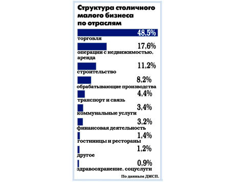 Почему в столице предпринимателей-оптимистов становится все больше? 
