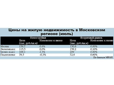 В июле резко упал спрос на квартиры
