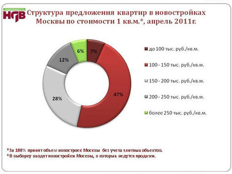 Чего ждать жителям столицы?