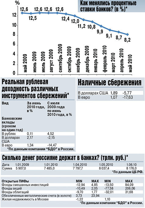 Ставки все ниже, а вкладчиков все больше